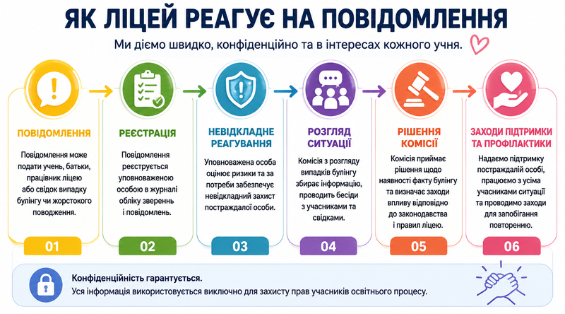 Як ліцей реагує на повідомлення про булінг